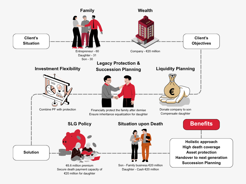 SLG  - How can I ensure inheritance equalization? 