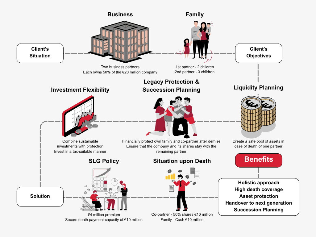 SLG  - How can I ensure my company’s future? 