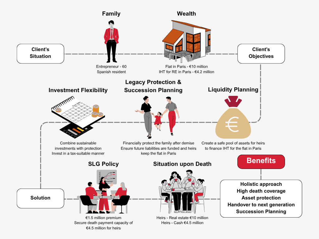SLG  - How can I finance inheritance tax on RE abroad? 