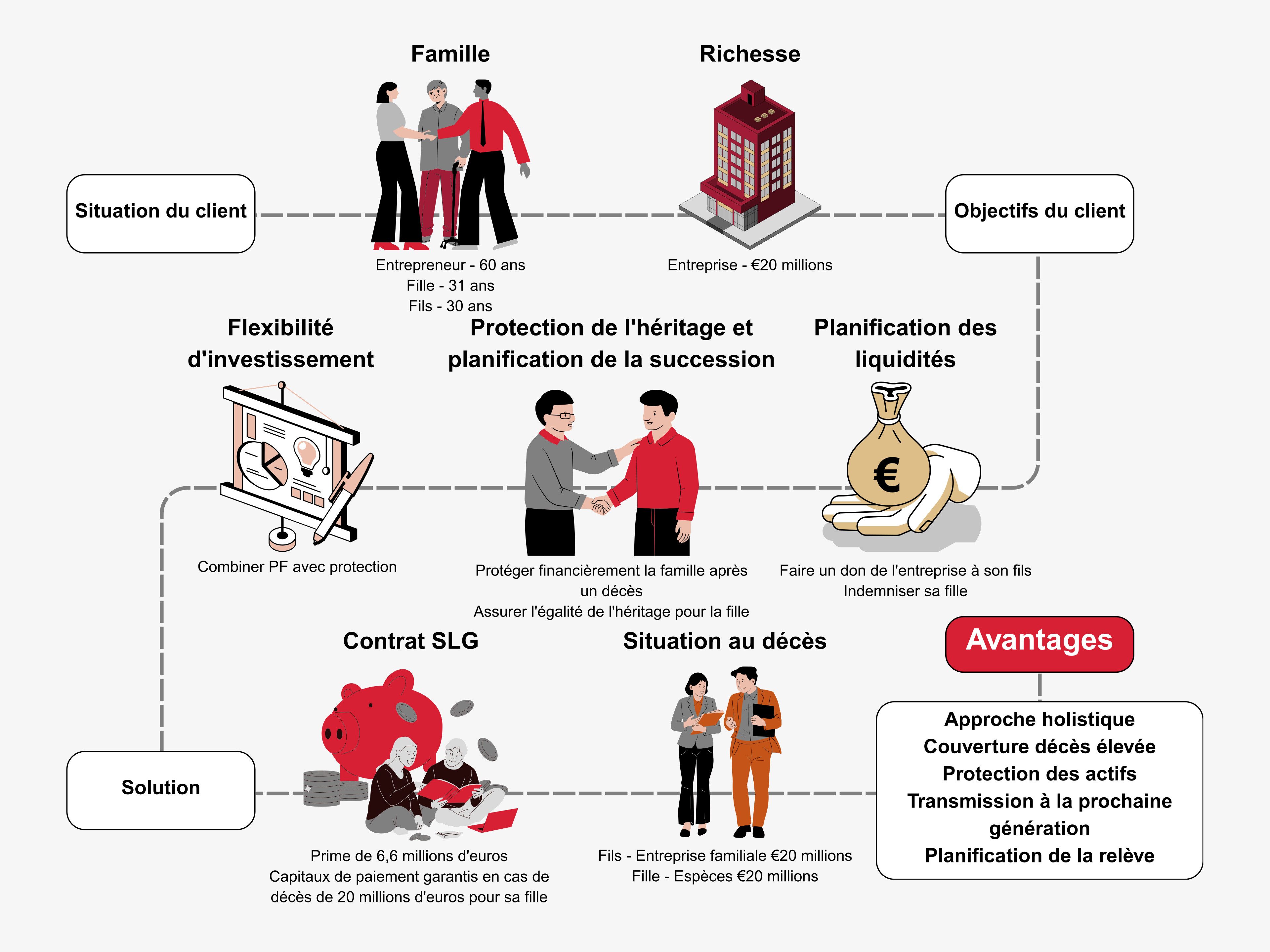 How can I ensure inheritance equalization
