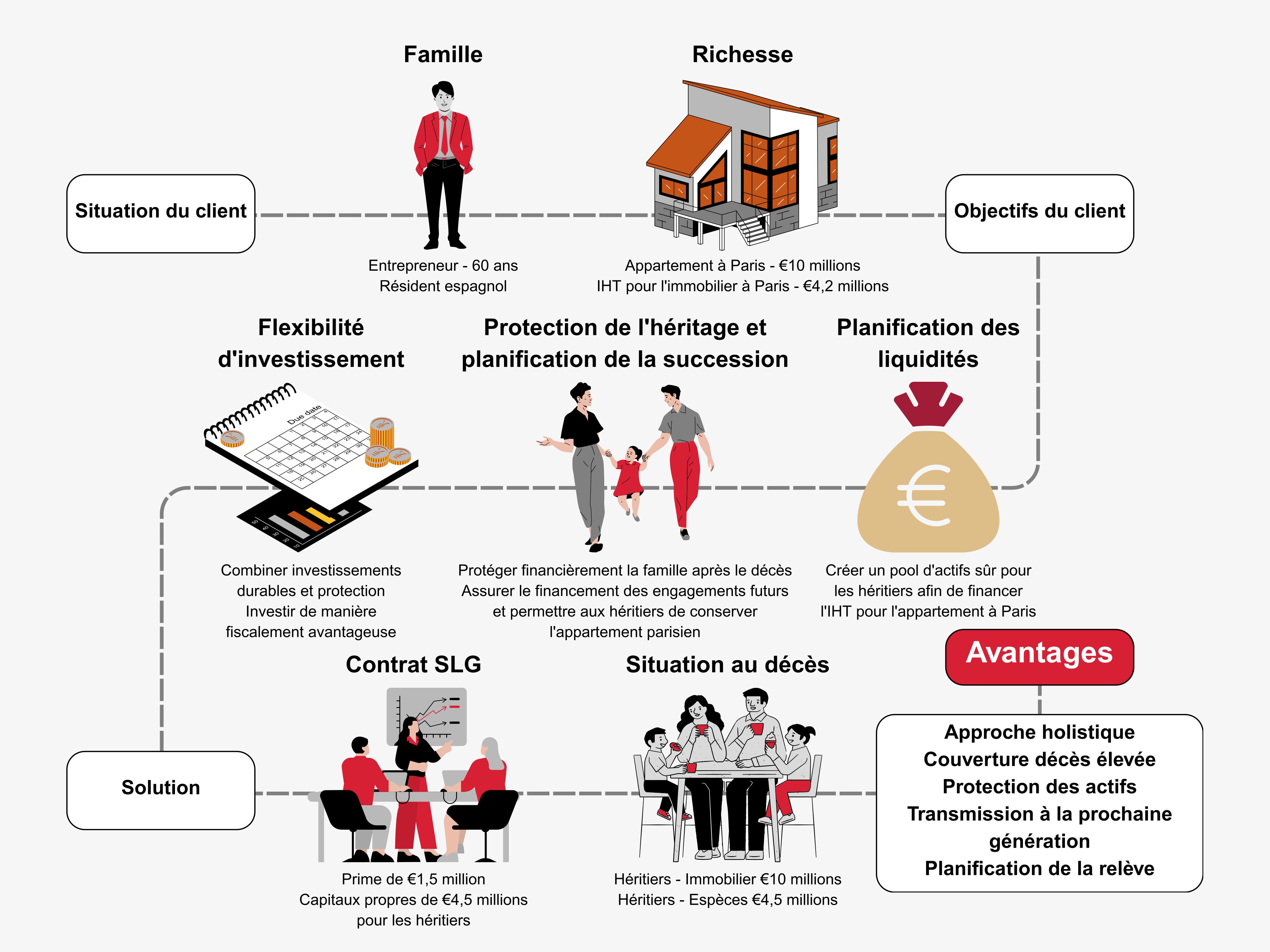 How can I finance inheritance tax on RE abroad